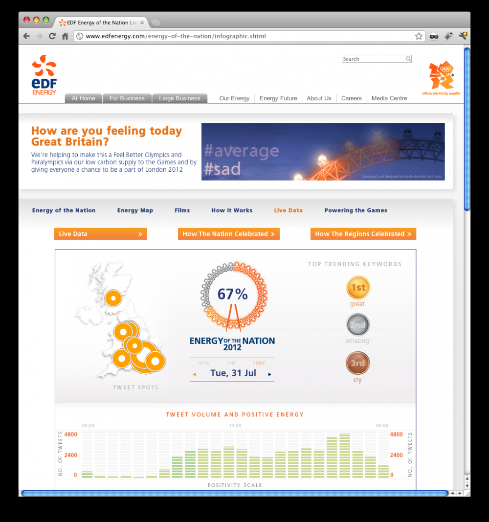 EDF Energy Of The Nation Live Infographic Live Data