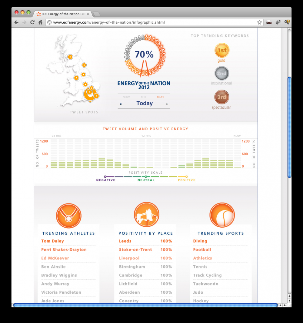 EDF Energy Of The Nation Live Infographic Live Data