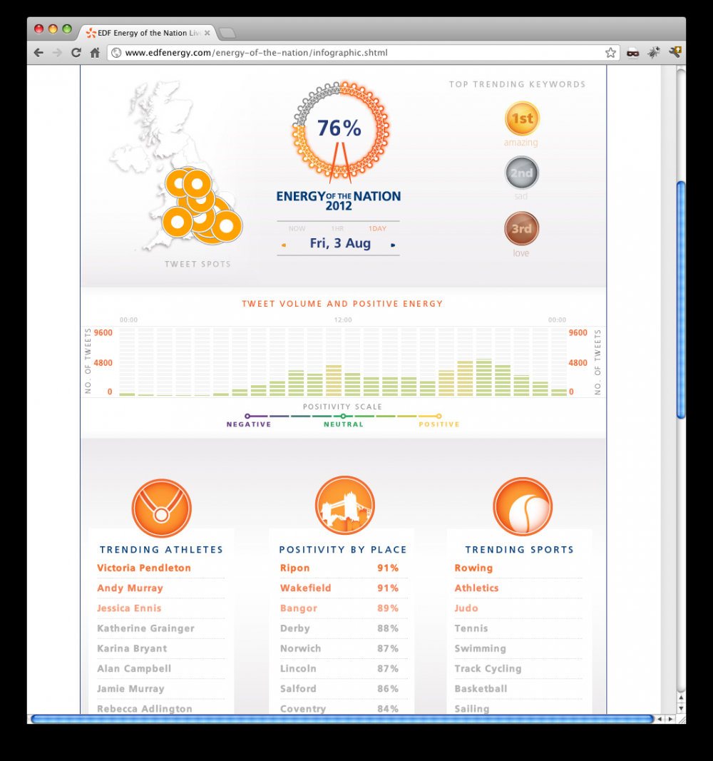 EDF Energy Of The Nation Live Infographic Live Data