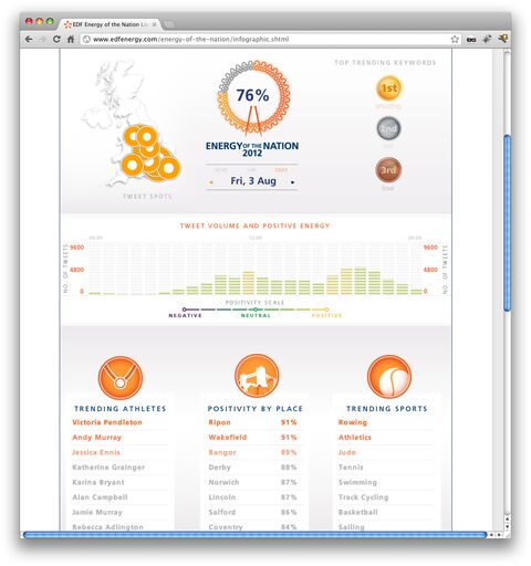 EDF Energy Of The Nation Live Infographic Live Data